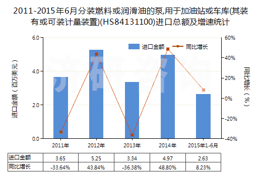 2011-2015年6月分裝燃料或潤滑油的泵,用于加油站或車庫(其裝有或可裝計量裝置)(HS84131100)進(jìn)口總額及增速統(tǒng)計